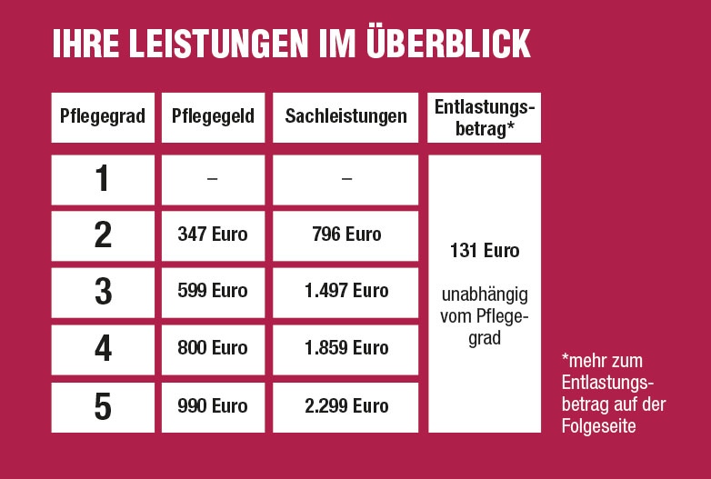 Tabelle mit den aktuellen Leistungen im Überblick – Pflegegrad 1 bis 5 Pflegegeld, Sachleistungen und Entlastungsbetrag